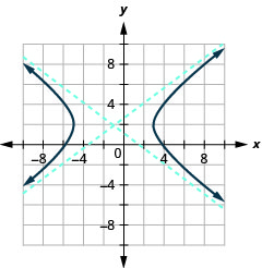该图显示了沿负向和正方向延伸但间隔未标记的 x 轴和 y 轴，其中心为负 1、2、穿过（负 5、5）和（3，负 1）的渐近线和穿过（3、5）和（负 5，负 1）的渐近线，以及分支穿过顶点（负 5、2）和（3、2），然后左右打开。