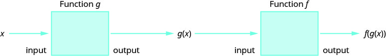 此图将 x 显示为方框的输入，表示为函数 g，x 的 g 表示为方框的输出。 然后，g of x 是一个表示为函数 f 的盒子的输入，x 的 f of g 是盒子的输出。