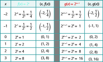 此表有七行五列。 第一行是标题行，读取 x，x 的 f 等于 x 幂的 2，（x，f of x），g of x 等于 x 加 1 的幂和（x，g of x）。 第二行读取负 2，2 到负 2 的功率等于 1 除以 2 的平方，等于 1 比 4，（负 2，1 高于 4），2 到负 2 加 1 的功率等于 1 除以 2 得到 1 的第一个乘方（负 2，1 比 2）。 第三行读取负 1，2 到负 1 的功率等于 1 除以 2 得到 1 的第一个乘方，后者等于 1 比 2（负 1，1 高于 2），2 到负 1 加 1 的功率等于 2 等于 1（负 1，1）。 第四行读取 0，2 到 0 的功率等于 1，(0, 1)，2 到 0 加 1 的功率等于 2，等于 2，(0, 2)。 第五行读取 1，2 对 1 的功率等于 2，(1, 2)，2 到 1 加 1 的功率等于 2 等于 4，(1, 4)。 第六行读取 2，2 对 2 的功率等于 4，(2, 4)，2 到 2 加 1 的功率等于 2 的第三次幂等于 8，(2, 8)。 第七行读取 3，2 到 3 的功率等于 8，(3, 8)，2 到 3 加 1 的功率等于 2 的第四次乘方，即 16，(3, 16)。