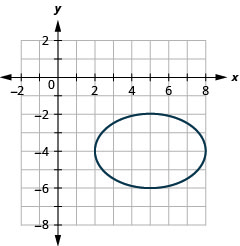 此图显示了一个椭圆，中心为中心（5，负 4），顶点（2，负 4）和（8，负 4），端点为短轴（5，负 2）和（5，负 6）。