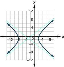 该图显示了 x 轴和 y 轴，它们均沿负方向和正方向延伸，但间隔未标记，中心为负 3，负 1）、穿过（负 8、负 5）和（2、3）的渐近线以及穿过（负 8、3）和（2，负 5）的渐近线，以及穿过顶点（负 8，负 1）和（2，负 1）并左右打开的分支。