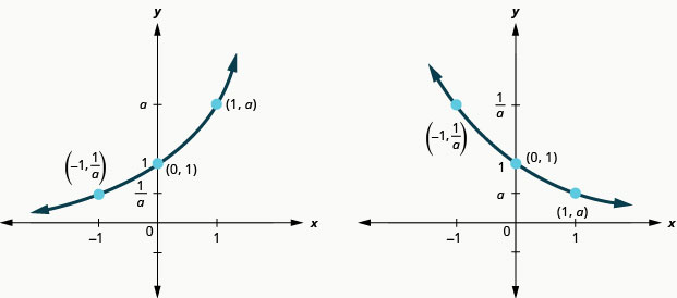 此图分为两部分。 在左边，我们有一条曲线穿过（负 1，1 在 a 上）穿过（0，1）到（1，a）。 在右边，其中 a 小于 1，我们有一条曲线穿过（负 1，1 高于 a）通过 (0, 1) 到 (1, a)。
