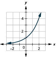 This figure shows a curve that passes through (negative 1, 1 over 2) through (0, 1) to (1, 2).