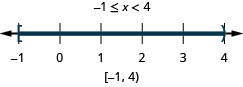 The solution is negative 1 is less than or equal to x which is less than 4. On a number line it is shown with a closed circle at negative 1 and an open circle at 4 with shading in between the closed and open circles. Its interval notation is negative 1 to 4 within a bracket and a parenthesis.