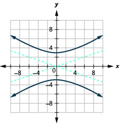 该图显示了 x 轴和 y 轴，它们均沿负向和正方向延伸，但间隔未标记，渐近线 y 等于正负五分之三乘以 x，分支穿过顶点（0、正负 3）并上下开放。