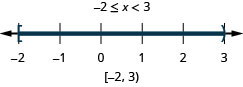 The solution is negative 2 is less than or equal to x which is less than 3. On a number line it is shown with a closed circle at negative 2 and an open circle at 3 with shading in between the closed and open circles. Its interval notation is negative 2 to 3 within a bracket and a parenthesis.
