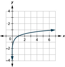 此图显示了穿过点（1 比 7、负 1）、（1、0）和（7、1）的对数曲线。