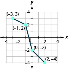 此图显示了从点（负 3、3）到（负 1、2）再到（0，负 2）到（2，负 4）的线段。