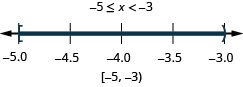 解为负 5 小于或等于 x，后者小于负 3。 数字线在负 5 处显示一个闭合的圆圈，一个负数 3 处的空圆，以及两个圆之间的阴影。 在方括号和括号中，间隔符号为负 5 到负 3。
