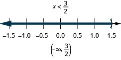解决方案是 x 小于三半。 在数字线上，它以三半处的空心圆圈显示，左侧有阴影。 它的间隔表示法是负无穷大到圆括号内的三半。
