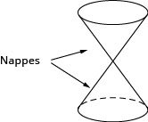 This figure shows two cones placed point to point. They are labeled nappes.