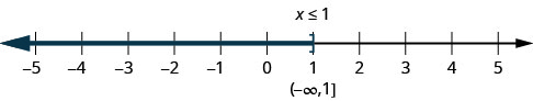 该图显示了不质量，x 小于或等于 l，绘制在从负 5 到 5 的数字线上。 阴影从 1 开始，一直延伸到左边的数字。 不等式的解是用区间表示法书写的。 它是从负无穷大到一的间隔，包括 1。