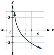 This figure shows the logarithmic curve going through the points (3 over 5, 1), (1, 0), and (5 over 3, negative 1).