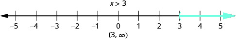 该图显示了不质量，x 大于 3，绘制在从负 5 到 5 的数字线上。 阴影从 3 开始，一直延伸到右边的数字。 不等式的解是用区间表示法书写的。 它是从 3 到无穷大的间隔，不包括 3。