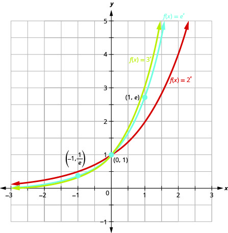 此图显示了三个函数的图表。 第一个函数，x 的 f 等于 2 比 x，用红色标记并穿过点（负 1、负 1 高于 2）、（0、负 1）和（2、1）。 第二个函数，x 的 f 等于 x 次方的 3，以绿色标记，对应于一条穿过点（负 1，1 比 3）、（0、1）和（1、3）的曲线。 第三个函数，x 的 f 等于 e 对 x 次方，用蓝色标记，对应于一条穿过点（负 1，1 over e）、（0、1）和（0，e）的曲线。