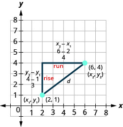 Figure shows a graph with a right triangle. The hypotenuse connects two points, (2, 1) and (6, 4). These are respectively labeled (x1, y1) and (x2, y2). The rise is y2 minus y1, which is 4 minus 1 equals 3. The run is x2 minus x1, which is 6 minus 2 equals 4.