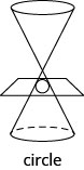 此图显示了一个双锥体和一个相交的平面，它们形成了一个圆。