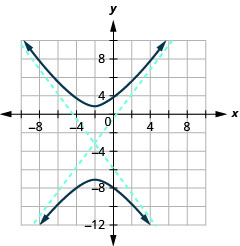 该图显示了 x 轴和 y 轴，它们均沿负方向和正方向延伸，但间隔未标记，中心位于（负 2，负 3），渐近线穿过（负 5，负 7）和（1，1），渐近线穿过（负 5、1）和（1、7），以及分支它穿过顶点（负 2，1）和（负 2，负 7），然后向上和向下打开。