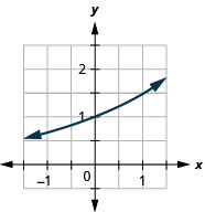 此图显示了一条穿过（负 1，2 比 3）通过（0、1）到（1、3 比 2）的曲线。