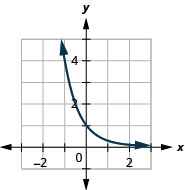 此图显示了一条穿过（负 1、4）、（0、1）到正上方（3、0）点的曲线。