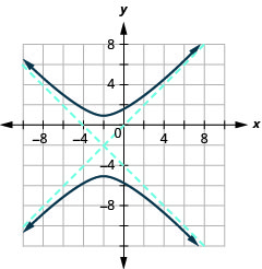 该图显示了 x 轴和 y 轴，它们均沿负方向和正方向延伸，但间隔未标记，中心位于（负 2，负 2），渐近线穿过（负 5，负 5）和（1，负 5），渐近线穿过（负 5，1）和（1，负 5），以及穿过顶点（负 2、1）和（负 2、负 5）并上下打开的分支。