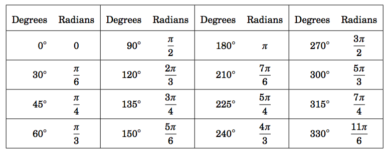 Degrees To Radians Chart