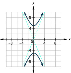 该图显示了沿负向和正方向运行的 x 轴和 y 轴，渐近线 y 等于正负五半乘以 x，以及穿过顶点（0、正负 5）并上下打开的分支。