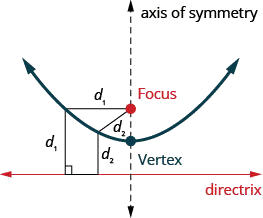 Cette figure montre une parabole s'ouvrant vers le haut. Sous la parabole se trouve une ligne horizontale nommée directrix. Une ligne pointillée verticale passant par le centre de la parabole est appelée axe de symétrie. Le point d'intersection de l'axe avec la parabole est appelé sommet. Un point situé sur l'axe, à l'intérieur de la parabole, est désigné comme point focal. Une ligne perpendiculaire à la directrice relie la directrice à un point de la parabole et une autre droite relie ce point au point focal. Ces deux lignes ont la même longueur.