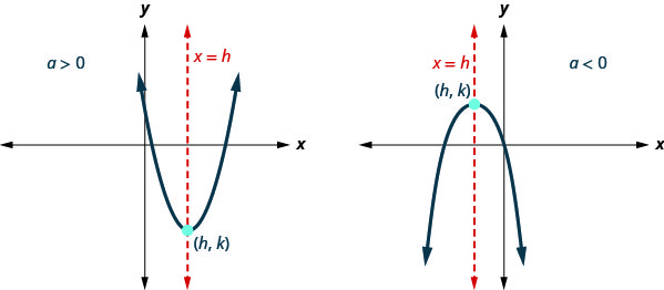 此图显示了两个抛物线，其轴 x 等于 h，顶点 h, k。左边的抛物线打开，A 大于 0。 右边的那个向下打开。 这里 A 小于 0。