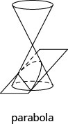 This figure shows a double cone. The bottom nappe is intersected by a plane in such a way that the intersection forms a parabola.