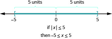 该图是一条显示负数 5、0 和 5 的数字线。 负数 5 处有左括号，5 处有右括号。 负 5 和 0 之间的距离以 5 个单位给出，5 和 0 之间的距离以 5 个单位给出。 它说明如果 x 的绝对值小于或等于 5，则负 5 小于或等于 x，后者小于或等于 5。