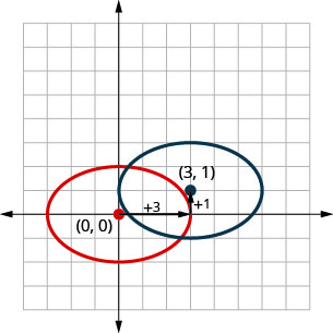 此图显示了一个从中心 (0, 0) 转换到中心 (3, 1) 的椭圆。 中心向右移动 3 个单位，向上移动 1 个单位。 原始椭圆的顶点位于（负 3, 0）和（3, 0），短轴的端点位于（负 2, 0）和（2, 0）。 平移椭圆的顶点位于 (0, 1) 和 (6, 1)，短轴的端点位于 (3，负 1) 和 (3, 3)。