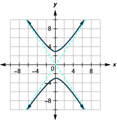 该图显示了沿负向和正方向运行的 x 轴和 y 轴，渐近线 y 等于正负三半乘以 x，以及穿过顶点（0、正负 3）并上下打开的分支。