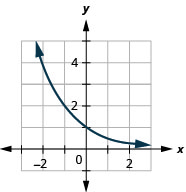 此图显示了一条穿过（负 1、2）通过（0、1）到（1，1 比 2）的曲线。