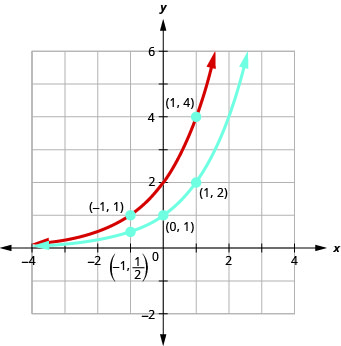 此图显示了两条曲线。 第一条曲线以蓝色标记并穿过点（负 1，1 高于 2）、（0、1）和（1、2）。 第二条曲线以红色标记并穿过点（负 1、1）、（0、2）和（1、4）。