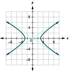 该图显示了 x 轴和 y 轴，它们均沿负向和正方向延伸，但间隔未标记，渐近线 y 等于正负三分之二乘以 x，分支穿过顶点（正负 3，0），然后左右打开。
