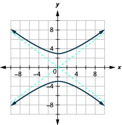 该图显示了沿负向和正方向运行的 x 轴和 y 轴，渐近线 y 等于正负四分之三乘以 x，以及穿过顶点（0、正负 3）并上下打开的分支。