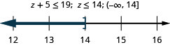 La desigualdad es z más 5 es menor o igual a 19. Su solución es z es menor o igual a 14. La recta numérica muestra un corchete derecho en 14 con sombreado a su izquierda. La notación de intervalo es infinito negativo a 14 dentro de un paréntesis y un paréntesis.