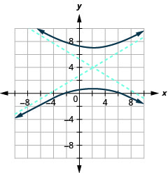 该图显示了沿负向和正方向延伸的 x 轴和 y 轴，中心 (1, 3) 是穿过（负 3、1）和（5、5）的渐近线，穿过（5、1）和（负 3、5）的渐近线，以及穿过顶点（负 3、3）和（5、3）的分支，以及左右打开。