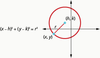 图中显示了中心位于 (h, k)、半径为 r 的圆。圆上的一个点被标记为 x, y。公式是开括号 x 减去 h 右括号的平方加上左括号 y 减去 k 右括号的平方等于 r 的平方。