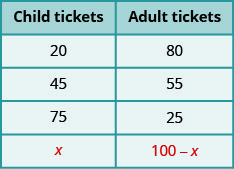 此表有两列和四行。 第一行是标题行，它将每列标记为 “儿童票” 和 “成人票”。 在第二行中，儿童票的数量为20张，成人票的数量为80张。 在第二排中，儿童票的数量为45张，成人票的数量为55张。 在第三行中，儿童票的数量为 x，成人票的数量为 100 减去 x。