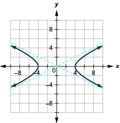 该图显示了在负向和正方向上运行的 x 轴和 y 轴，渐近线 y 等于正负乘以 x 的半倍，以及穿过顶点（正负 4，0）并左右打开的分支。