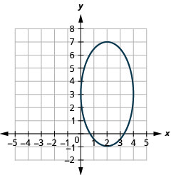此图显示了一个椭圆，其中心为 (2, 3)，顶点 (2，负 1) 和 (2, 7)，端点为短轴 (0, 3) 和 (4, 3)。