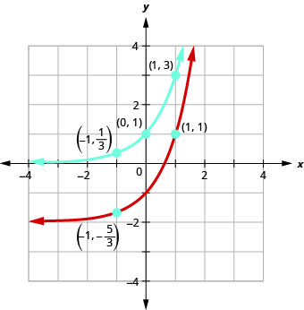 此图显示了两条曲线。 第一条曲线以蓝色标记并穿过点（负 1、1 比 3）、（0、1）和（1、3）。 第二条曲线以红色标记并穿过点（负 1、负 5 超过 3）、（0、负 1）和（1、1）。