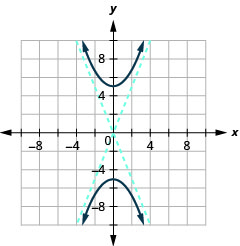 该图显示了 x 轴和 y 轴，它们均沿负向和正方向延伸，但间隔未标记，渐近线 y 等于正负五半乘以 x，分支穿过顶点（0、正负 5）并上下打开。