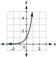 此图显示了一条穿过（负 1，1 比 6）通过 (0, 1) 到 (1, 6) 的曲线。