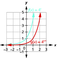此图显示了两个函数。 x 的第一个函数 f 等于 4，x 次方以蓝色标记，对应于一条穿过点（负 1，1 高于 4）、（0、1）和（1、4）的曲线。 x 的第二个函数 g 等于 4，x 减 1 的幂以红色标记并穿过点（0、1 比 4）、（1、1）和（2、4）。