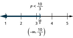 La solución es p es menor a diez tercios. La recta numérica muestra un paréntesis derecho en diez tercios con sombreado a su izquierda. La notación de intervalo es de infinito negativo a diez tercios entre paréntesis.