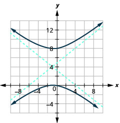 该图显示了沿负向和正方向延伸的 x 轴和 y 轴，中心（负 1、4）、穿过（4、8）和（负 6、0）的渐近线、穿过（负 6、8）和（4、0）的渐近线，以及穿过顶点（负 1、0）的分支（负 1、0）和（负 1、8）然后向上和向下打开。