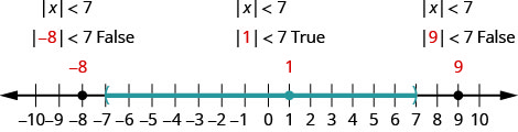 The figure is a number line with a left parenthesis at negative 7, a right parenthesis at 7 and shading between the parentheses. The values negative 8, 1, and 9 are marked with points. The absolute value of negative 8 is less than 7 is false. It does not satisfy the absolute value of x is less than 7. The absolute value of 1 is less than 7 is true. It does satisfy the absolute value of x is less than 7. The absolute value of 9 is less than 7 is false. It does not satisfy the absolute value of x is less than 7.